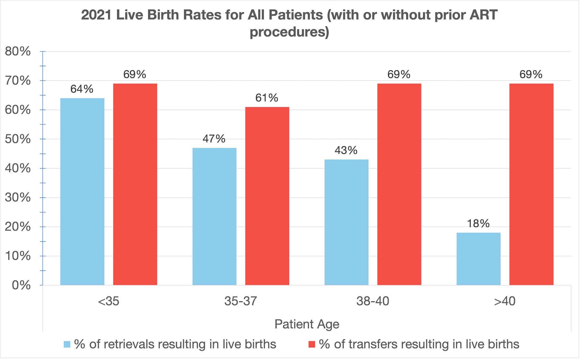 2021 Live Birth Rates for All Patients | RSC of the SF Bay Area