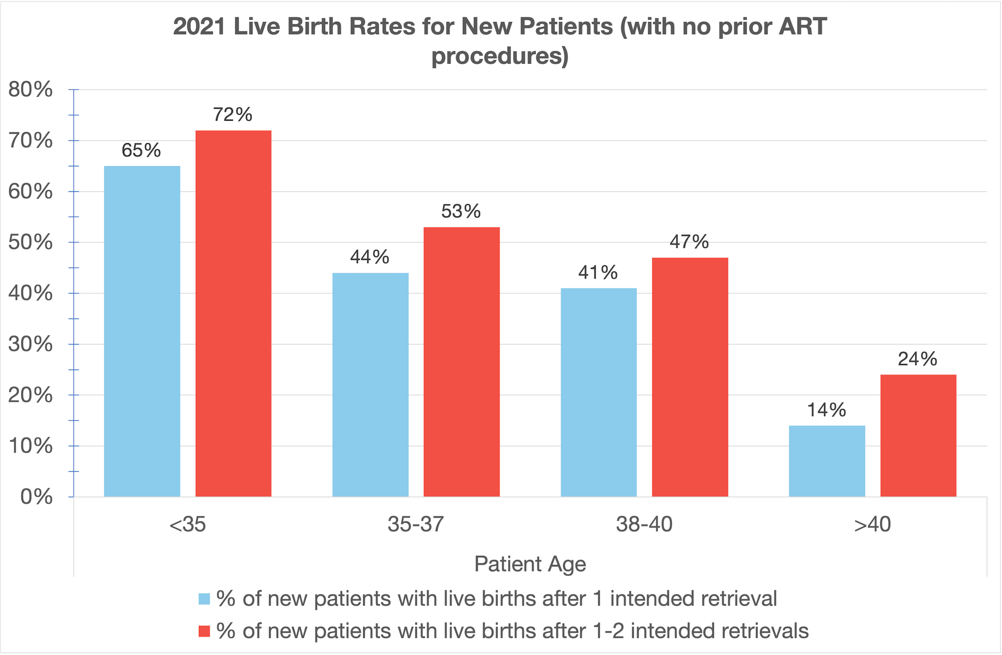 2021 Live Birth Rates for New Patients | RSC of the SF Bay Area